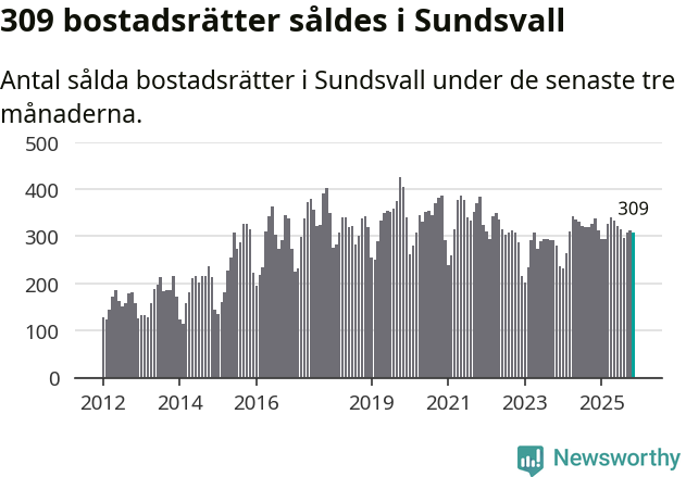Graf: Antal sålda bostadsrätter i Sundsvalls kommun