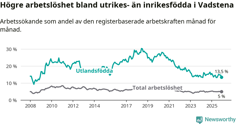 Graf: Skillnad i arbetslöshet mellan utrikesfödda och hela befolkningen i Vadstena kommun