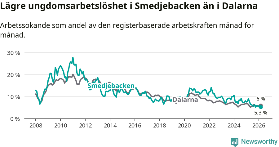 Graf: Arbetslöshet bland unga i Smedjebackens kommun och Dalarnas län