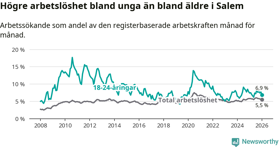 Graf: Skillnad i arbetslöshet mellan unga och hela befolkningen i Salems kommun