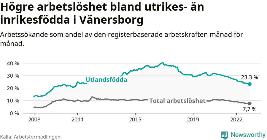 Graf: Skillnad i arbetslöshet mellan utrikesfödda och hela befolkningen i Vänersborgs kommun