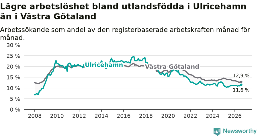 Graf: Arbetslöshet bland utrikesfödda i Ulricehamns kommun och Västra Götalands län