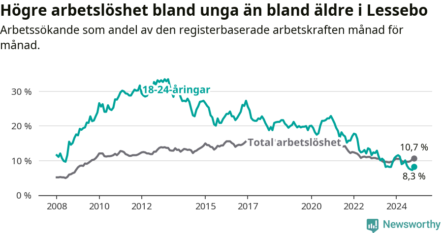 Graf: Skillnad i arbetslöshet mellan unga och hela befolkningen i Lessebo kommun