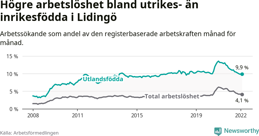 Graf: Skillnad i arbetslöshet mellan utrikesfödda och hela befolkningen i Lidingö kommun