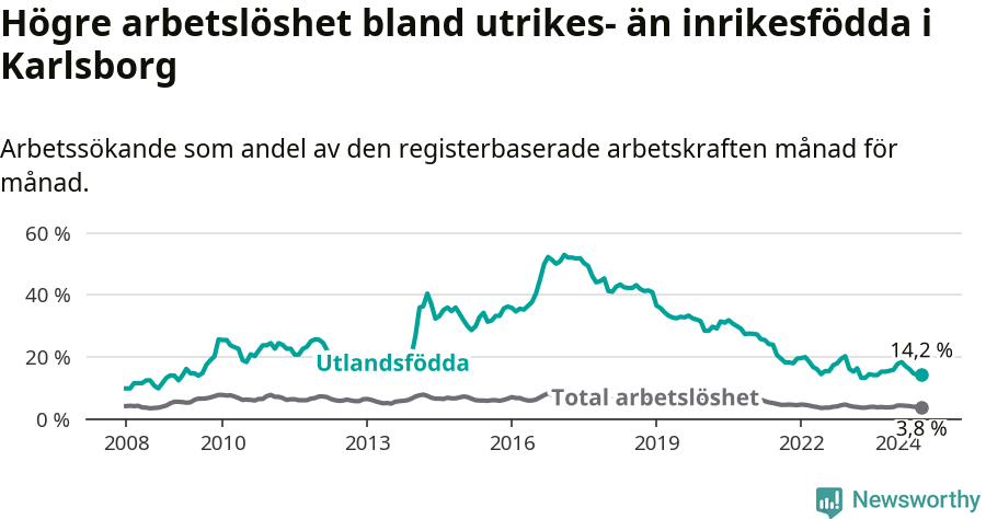 Graf: Skillnad i arbetslöshet mellan utrikesfödda och hela befolkningen i Karlsborgs kommun