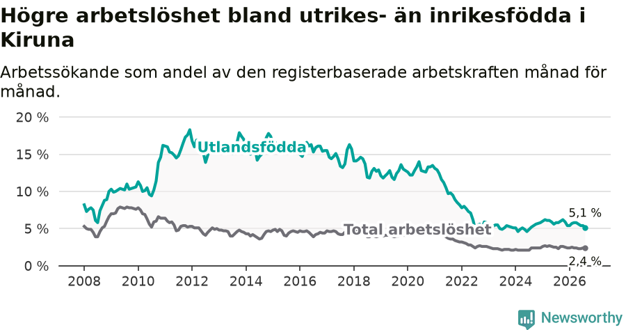 Graf: Skillnad i arbetslöshet mellan utrikesfödda och hela befolkningen i Kiruna kommun