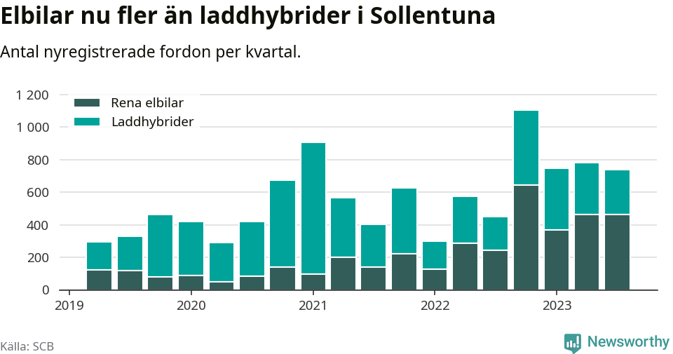 Graf: Antal nya laddhybrider och elbilar över tid