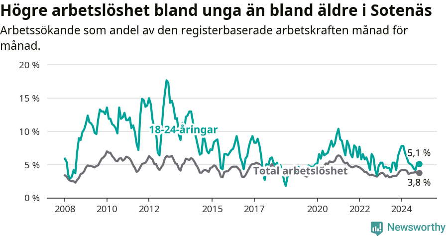 Graf: Skillnad i arbetslöshet mellan unga och hela befolkningen i Sotenäs kommun