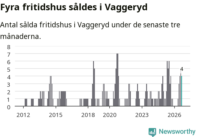 Graf: Antal sålda fritidshus i Vaggeryds kommun