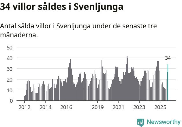 Graf: Antal sålda villor i Svenljunga kommun
