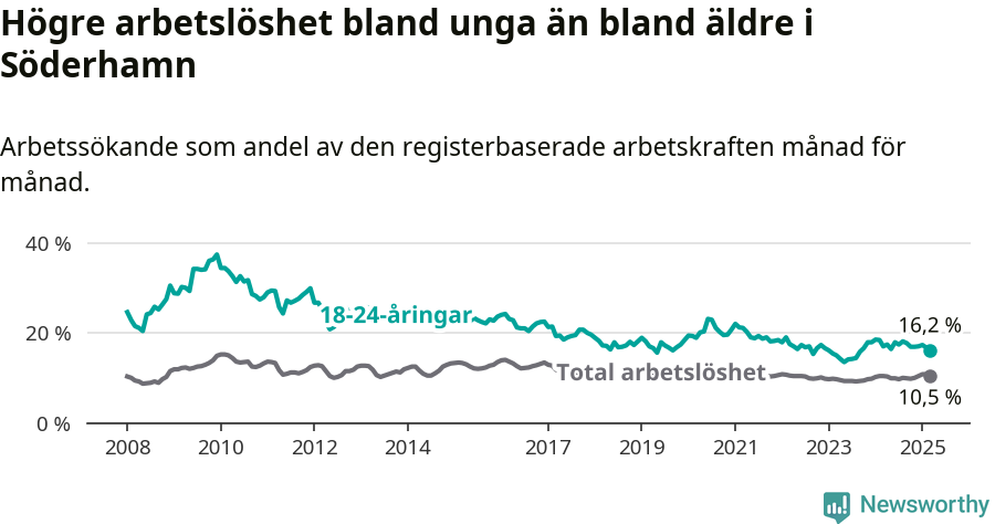 Graf: Skillnad i arbetslöshet mellan unga och hela befolkningen i Söderhamns kommun