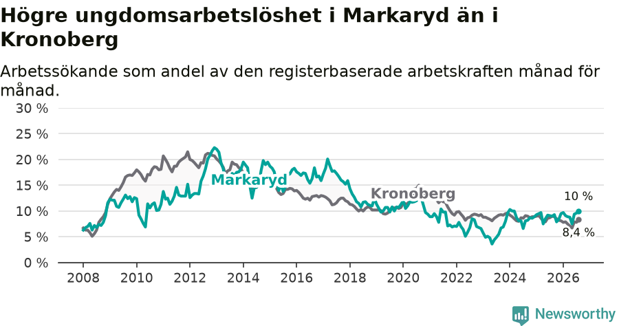Graf: Arbetslöshet bland unga i Markaryds kommun och Kronobergs län