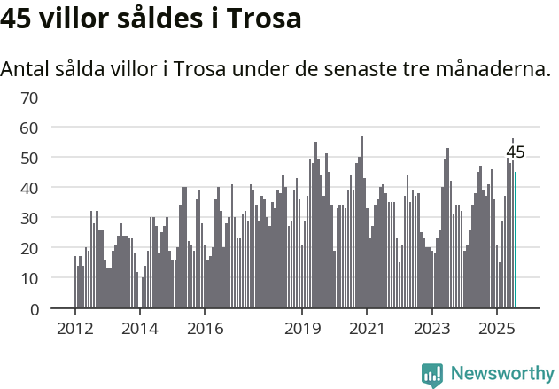 Graf: Antal sålda villor i Trosa kommun