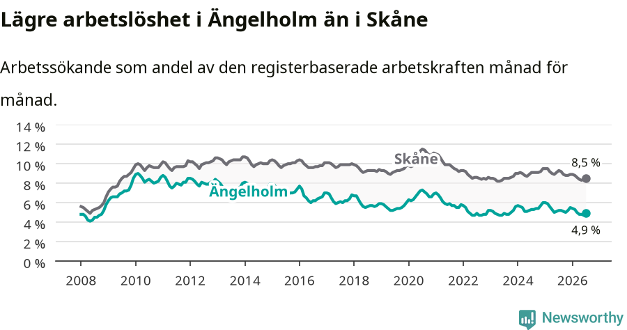 Graf: Arbetslöshet i Ängelholms kommun och Skåne län