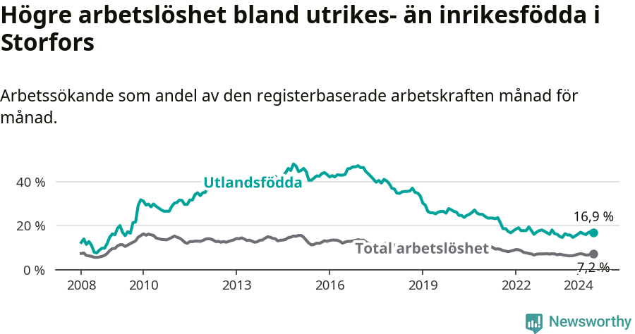 Graf: Skillnad i arbetslöshet mellan utrikesfödda och hela befolkningen i Storfors kommun