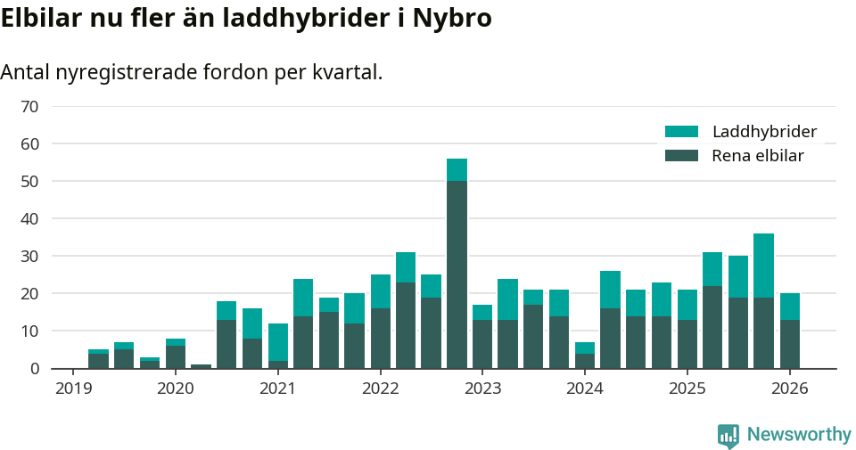 Graf: Antal nya laddhybrider och elbilar över tid