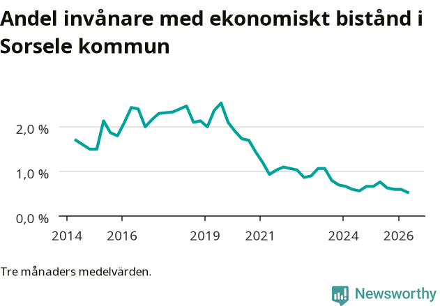 Graf över andelen biståndstagare per tremånadersperiod