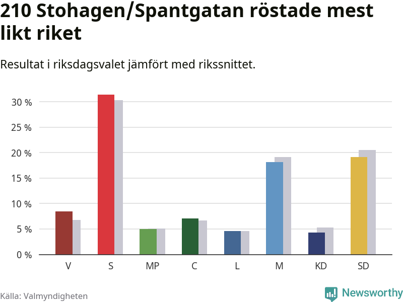 Partiernas resultat i 210 Stohagen/Spantgatan jämfört med riket