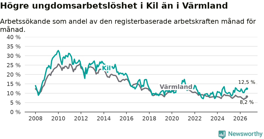 Graf: Arbetslöshet bland unga i Kils kommun och Värmlands län