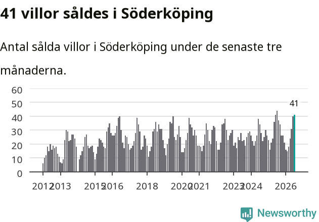 Graf: Antal sålda villor i Söderköpings kommun