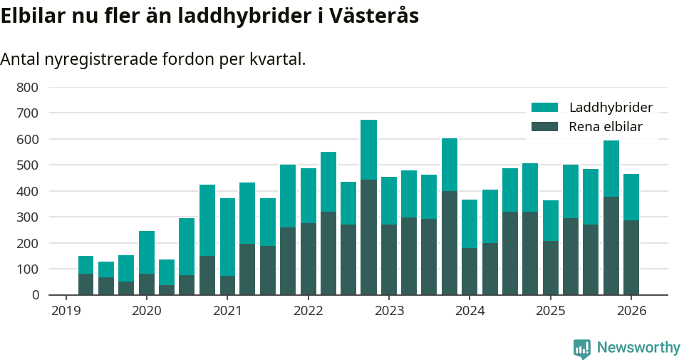 Graf: Antal nya laddhybrider och elbilar över tid