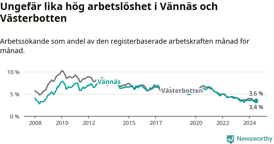 Graf: Arbetslöshet i Vännäs kommun och Västerbottens län