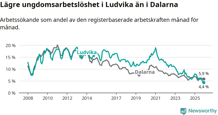 Graf: Arbetslöshet bland unga i Ludvika kommun och Dalarnas län