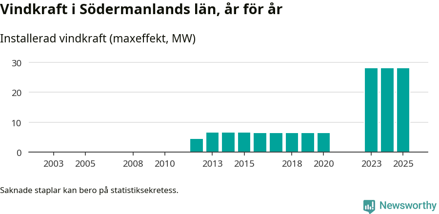 stapeldiagram som visar den totala installerade effekten från år till år.