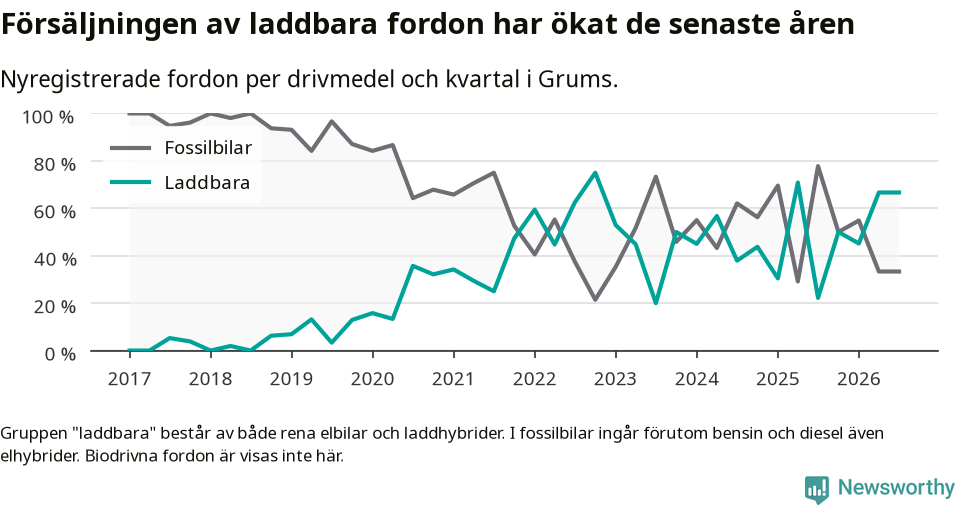 Graf: Andel laddbara bilar av alla nyregistreringar över tid