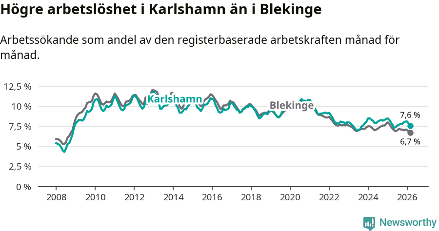 Graf: Arbetslöshet i Karlshamns kommun och Blekinge län