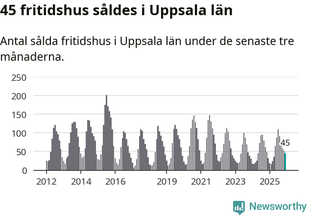 Graf: Antal sålda fritidshus i Uppsala län