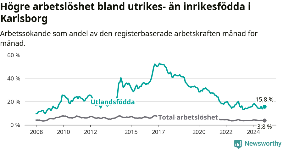 Graf: Skillnad i arbetslöshet mellan utrikesfödda och hela befolkningen i Karlsborgs kommun