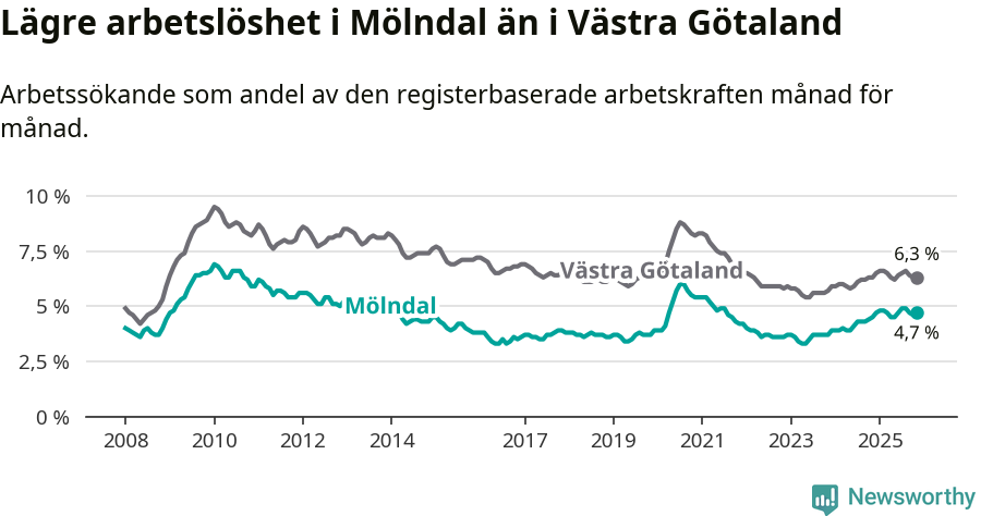 Graf: Arbetslöshet i Mölndals kommun och Västra Götalands län