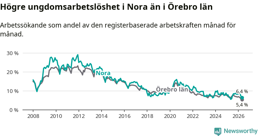 Graf: Arbetslöshet bland unga i Nora kommun och Örebro län