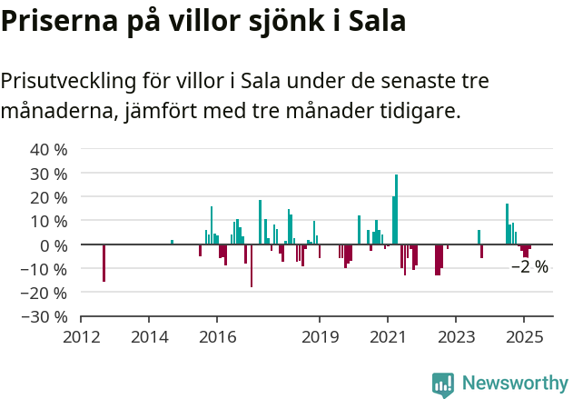 Graf: Prisutveckling för villor i Sala kommun