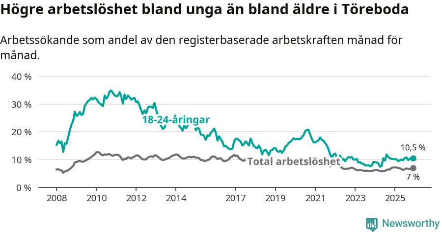 Graf: Skillnad i arbetslöshet mellan unga och hela befolkningen i Töreboda kommun