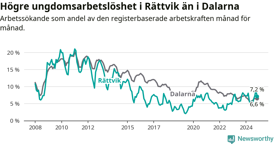 Graf: Arbetslöshet bland unga i Rättviks kommun och Dalarnas län