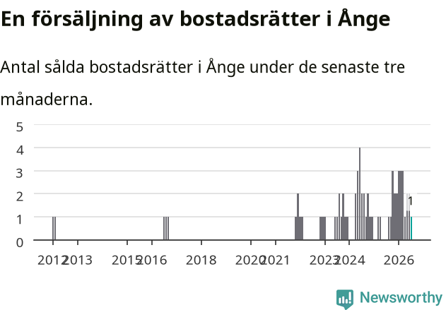 Graf: Antal sålda bostadsrätter i Ånge kommun
