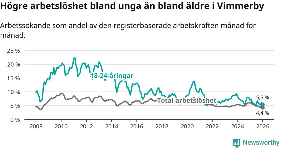 Graf: Skillnad i arbetslöshet mellan unga och hela befolkningen i Vimmerby kommun