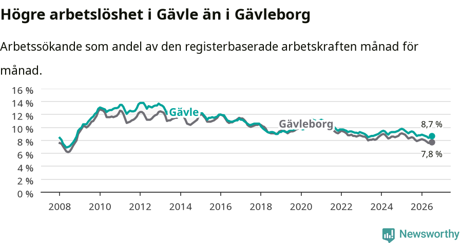 Graf: Arbetslöshet i Gävle kommun och Gävleborgs län