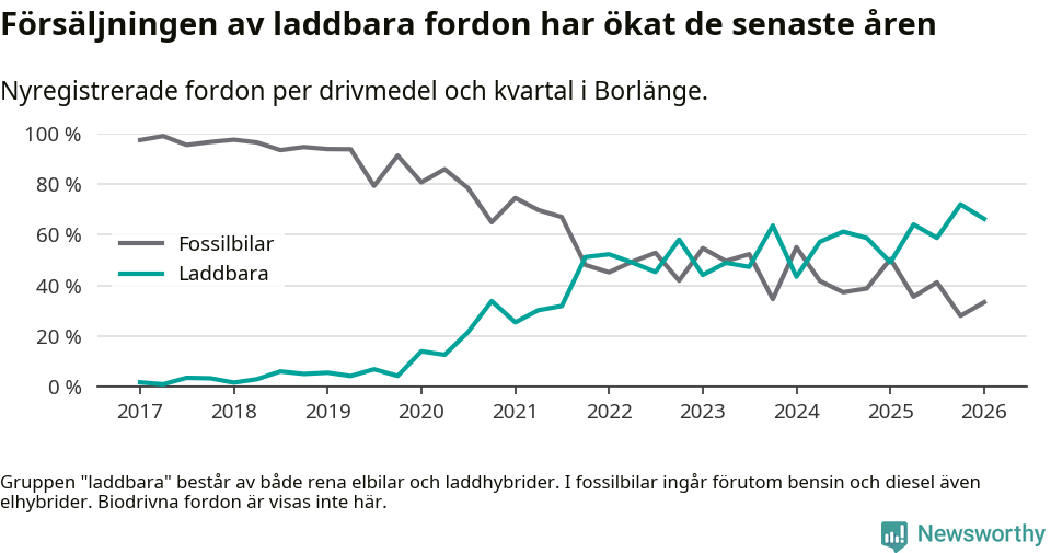 Graf: Andel laddbara bilar av alla nyregistreringar över tid