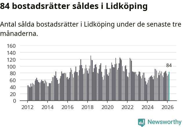 Graf: Antal sålda bostadsrätter i Lidköpings kommun