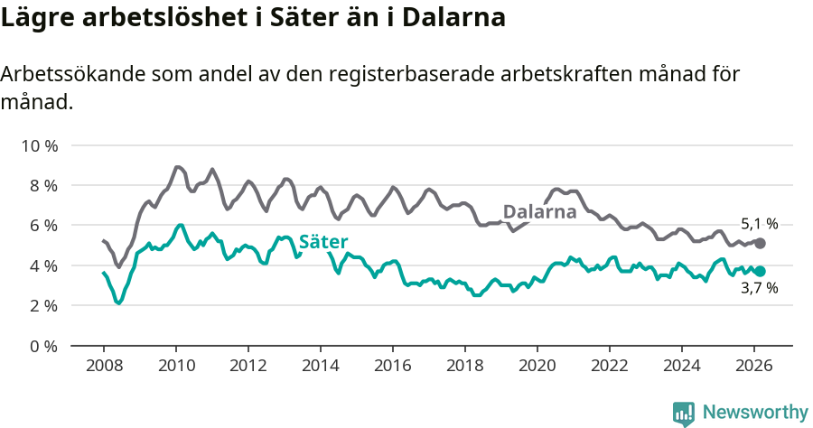 Graf: Arbetslöshet i Säters kommun och Dalarnas län