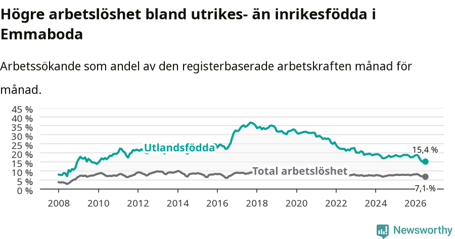 Graf: Skillnad i arbetslöshet mellan utrikesfödda och hela befolkningen i Emmaboda kommun