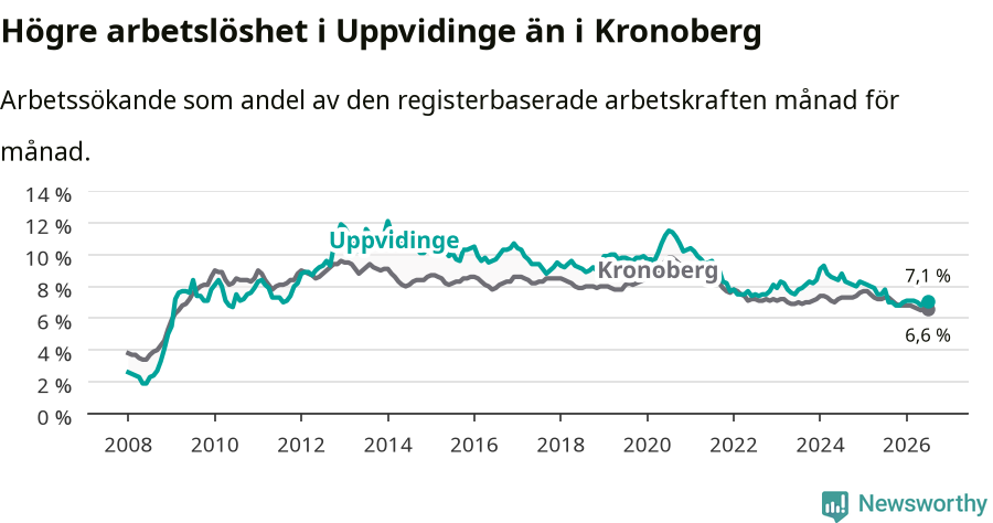 Graf: Arbetslöshet i Uppvidinge kommun och Kronobergs län
