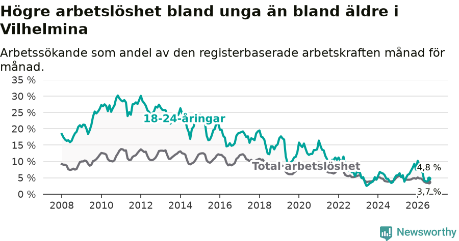 Graf: Skillnad i arbetslöshet mellan unga och hela befolkningen i Vilhelmina kommun