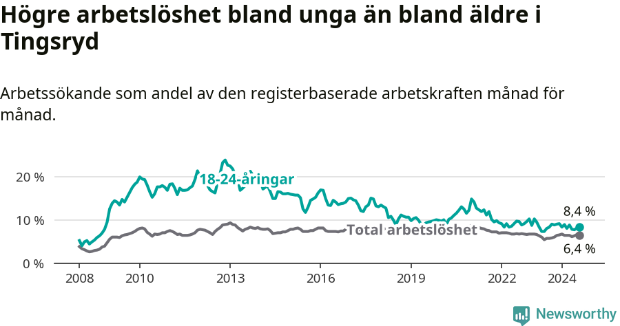 Graf: Skillnad i arbetslöshet mellan unga och hela befolkningen i Tingsryds kommun