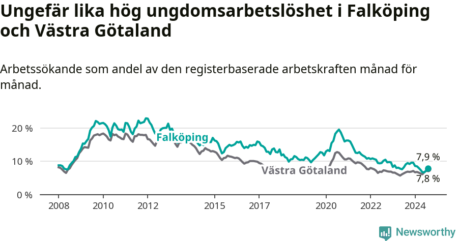 Graf: Arbetslöshet bland unga i Falköpings kommun och Västra Götalands län