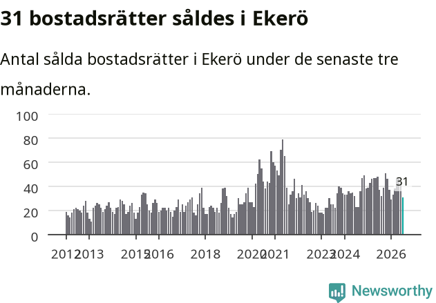 Graf: Antal sålda bostadsrätter i Ekerö kommun