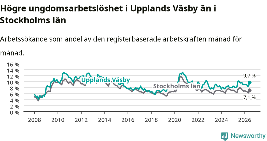 Graf: Arbetslöshet bland unga i Upplands Väsby kommun och Stockholms län